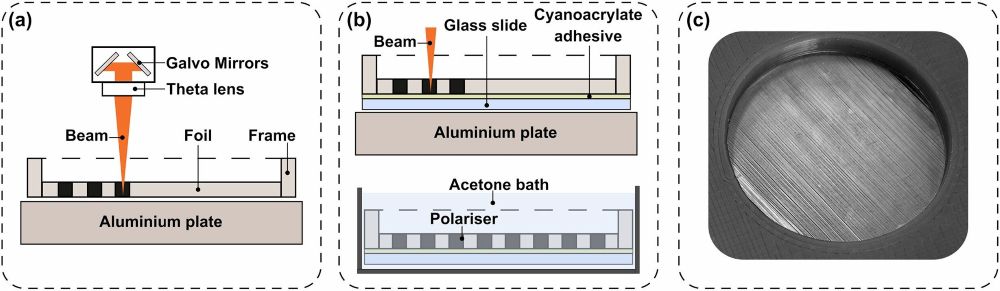 Schematics of the fabrication platforms used for strategy 1, direct substrate-free laser ablation (a), and strategy 2, laser micromachining with temporary substrate support followed by release (b). Panel (c) shows an example of a fabricated polarizer. Credit:&nbsp;Optics & Laser Technology&nbsp;(2026). DOI: 10.1016/j.optlastec.2026.116035.