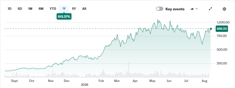Lumentum's stock price has risen 600% over the past year, illustrating the level of demand for photonic components and systems in AI data center infrastructure. Image: Yahoo! Finance.