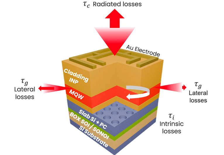 III-V/Si photonic crystal surface-emitting QCL & micro-resonator ring. Credit: Alexis Hobl / CEA-Leti.