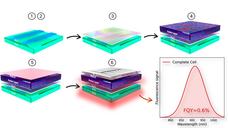 Scheme showing the process followed to build the final solar cell, which consists of stacking six organic layers. Credit: Francisco Bernal-Texca.