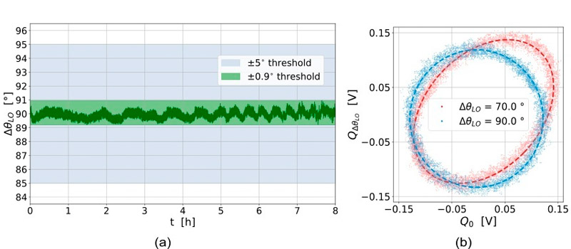 The photonic chip exhibited excellent operational stability over extended use. Credit: A. Peri, G. Gualandi, et al., doi 10.1117/1.AP.8.1.016009.
