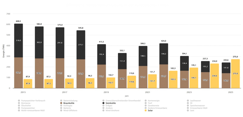 Total net electricity generation 2025. Wind and photovoltaics were the leading net electricity producers for the first time in 2025. © Fraunhofer ISE/energy-charts.info