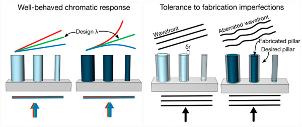 The advantages of low refractive index metasurfaces.