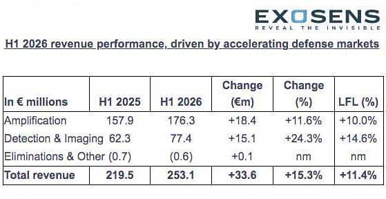 Key figures of Exosens H1, 2026 trading. Source: Exosens.