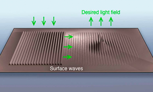 Fourier pixels use surface waves, which are scattered out as lightwaves, which interfere with each other and create patterns and images.&nbsp;Image: Glauser YM, Vonk SJW, et al., Nature 2026.
