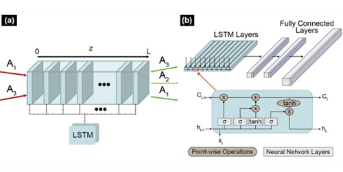 (a)&nbsp;Schematic of the noncollinear SFG process, in which three coupled optical fields (A₁, A₂, A₃) propagate through 100 discretized crystal slices, with the LSTM surrogate replacing the conventional SSFM solver at each step. (b) Architecture of the LSTM network, showing the recurrent layers and fully connected output layers. Credit: Hirschman et al., SLAC.