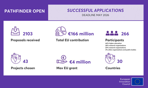 European Innovation Council backs 43 projects to turn research into prototypes