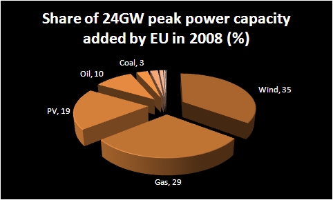 Photovoltaic installations accounted for nearly one-fifth of the total (peak) power capacity added by the EU in 2008. Spain was a particularly significant market that year, before the Spanish government capped installations in the country. Source: EPIC.