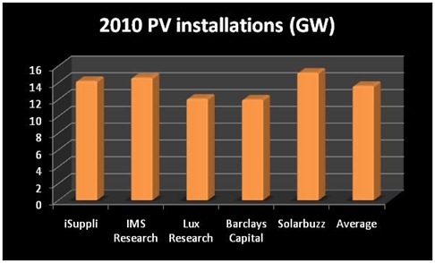 Upgraded forecasts of the 2010 photovoltaics market are converging, with the average of these five independent forecasts standing at 13.6GW - almost double the installations seen in 2009.
