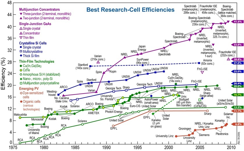Spectrolab's production C3MJ+ cells are not quite as efficient as someof the record-breaking cells that have been developed in recent years. But for commercial purposes, it is the average efficiency of a production cell that matters more, and Spectrolab claims that, at 39.2%, the C3MJ+ is the industry's highest-efficiency cell in volume production. Credits: NREL/Soliant.
