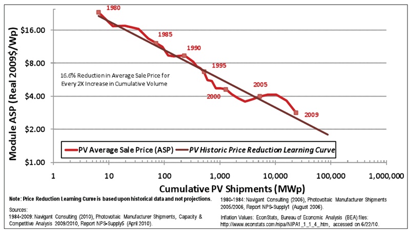 The average selling price of a PV module has declined by 16.6 per cent each time cumulative production volumes have doubled, according to Navigant Consulting. Source: Navigant Consulting.