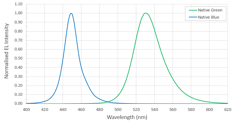 Native blue and native green emission layers on the same wafer. Image: Please Semiconductors.