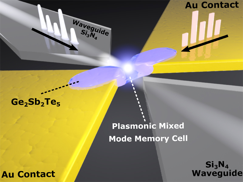 3D illustration of device concept. Light is delivered to the nanoscale device via a photonic waveguide, while the Au contacts serve as both device electrodes and plasmonic nanogap to focus incoming light. Image courtesy of: University of Oxford / Science Advances.