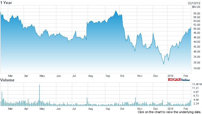 After slumping in value towards the end of 2018, Cognex