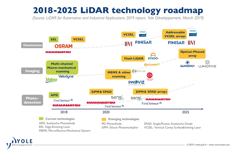 Yole's analysts predict that VCSELs will become increasingly prevalent as a low-cost source of illumination in lidar units. Figure: Yole D&eacute;veloppement.