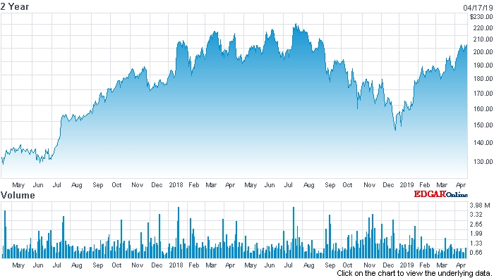 ASML's stock price has rallied since the start of 2019, and in  early trading April 17 it stood at just above $200, close to the record high set last year and equivalent to a market capitalization of some $85 billion. Image: nasdaq.com.
