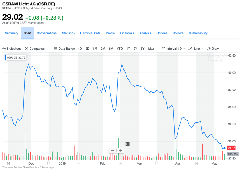 Osram's share price this week reflected difficult trading conditions world-wide. Image: Thomson-Reuters / Yahoo Finance.