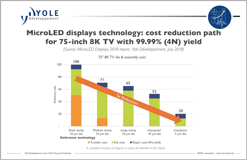Yole D&eacute;veloppement analysts have identified a cost reduction path for microLEDs to become more commercially viable. AR/VR and large-format 'luxury
