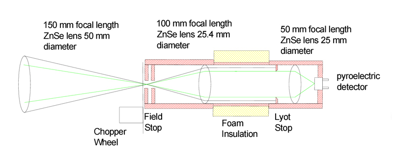 Optical design layout of the ART showing the ZnSe lenses and the temperature-stabilized compartment holding the tilted-field stop, aperture stop, lenses, and detectors. The entire assembly to the right of the chopper wheel which is about 30 cm in length is temperature stabilized at a common temperature of 23&deg;C. The separation distance from the objective lens to the pyroelectric detector is about 550mm. The outer case of the ART is not temperature stabilized.