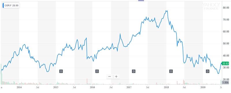 Following its spin-out by parent Siemens, Osram's stock price peaked in early 2018 before a series of profit warnings dragged it back close to the July 2013 launch price of &euro;24. Image: Yahoo! Finance.