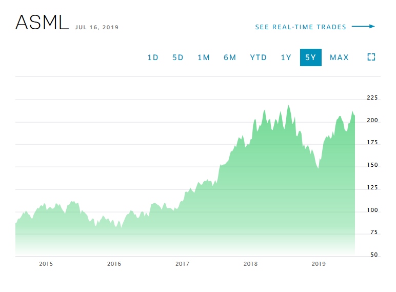 ASML's stock price jumped in value by around 5 per cent immediately following the lithography firm's latest financial results announcement. That returned it close to the all-time high that was reached around a year ago - prior to the US-China trade dispute and slackening demand for memory chips. Image: nasdaq.com.