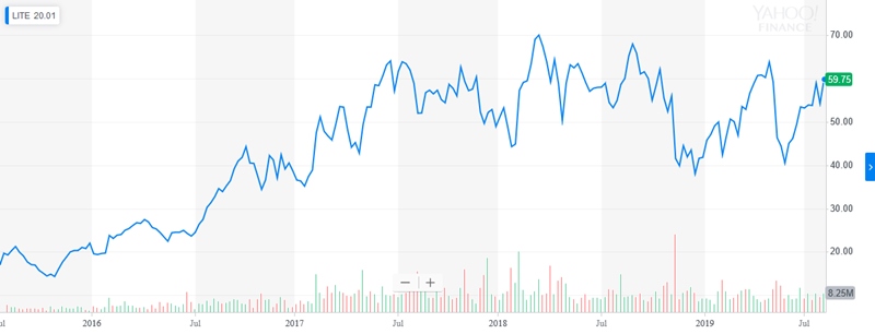 After rising in value by close to 10% following the photonics company's latest financial update, Lumentum's stock price has recovered most of the ground lost in late 2018 when key 3D sensing customer Apple issued a profit warning on low sales of its latest iPhones. The smart phones feature 3D sensing units largely based on Lumentum-built components. Image: Yahoo! Finance.