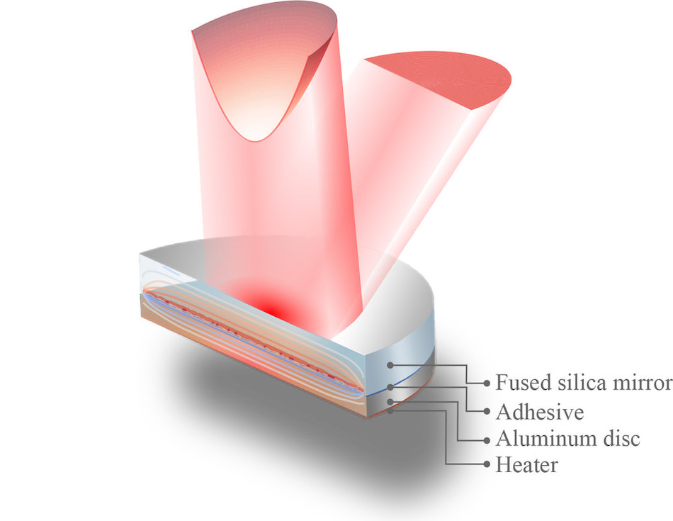 Controlling the temperature of the mirror changes the curvature of the reflected wavefront. Credit: Huy Tuong Cao/University of Adelaide.