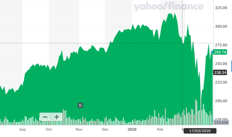 Like most stocks, ASML has been on a rollercoaster ride in recent weeks amid the growing impact of the Covid-19 pandemic. After reaching an all-time high of nearly $320 as recently as February 10, ASML's stock had plunged to just over $183 barely a month later. However, it has since rallied, and currently (March 31) stands at $263. Image: Yahoo! Finance.