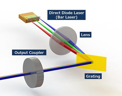 This technology enables high-power, short WL laser for microfabrication at a high beam quality. Image: Panasonic.