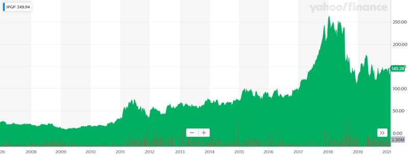 The latest results had a relatively muted impact on IPG's stock price, with analysts appearing to have priced in the likely effect of the novel coronavirus outbreak. While IPG's current valuation is down significantly on its 2018 peak, it has still delivered healthy returns to long-term investors. Image: Yahoo! Finance.