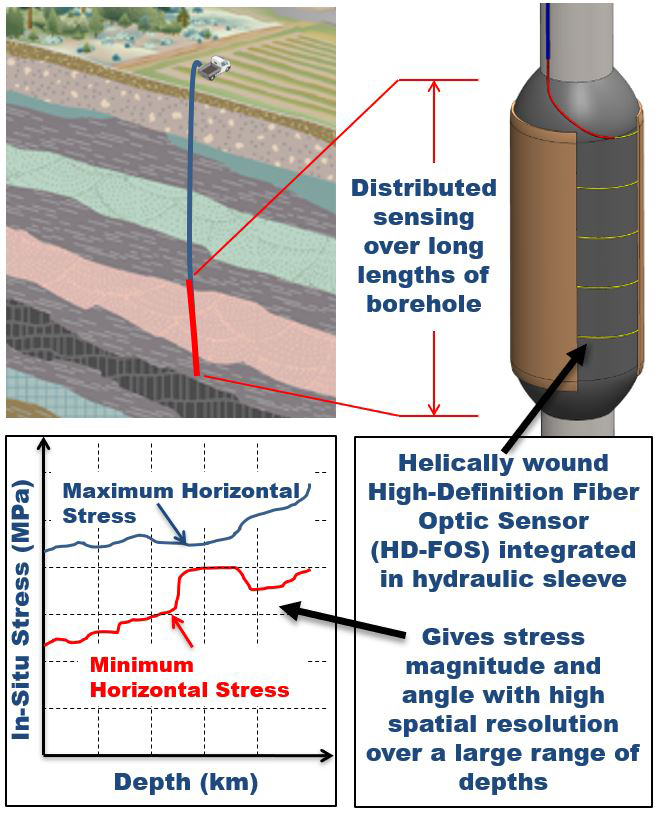 Game-changer: measuring in-situ stresses in subsurface rock with Luna's fiber optic sensors.