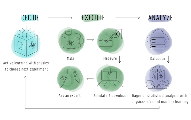 CAMEO is capable of searching for promising new materials by operating in a closed loop. The AI determines which experiment to run on a material, does the experiment and collects the data. One cycle through the experiment can take from seconds to tens of minutes. Credit: N. Hanacek/NIST.
