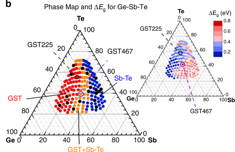 Left: structural phase map for the crystalline Ge-Sb-Te composition spread. Complete phase map constructed after all the diffraction measurements. Structural phase regions are color-coded as single-phase FCC-Ge-Sb-Te (GST) structure region (red, GST), single-phase Sb-Te region (blue), and region where GST and Sb-Te phases co-exist (orange). The materials measured during the live CAMEO run are indicated in black. Right: Complete mapping of &Delta;Eg following analysis of entire ellipsometry data (beyond the live CAMEO run). The discovered GST467 and GST225 are indicated in both maps. Image: NIST / Nature Communications.