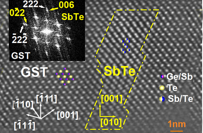GST467 shows large optical contrast ideal for photonic-switching device applications such as neuromorphic computing. a High resolution transmission electron microscopy image reveals formation of coherent nanocomposite of GST structure matrix and SbTe. The dotted lines denote the atomically sharp interface. The FFT (inset) of this region indicates structural similarity of the adjacent phases. Image: NIST / Nature Communications.