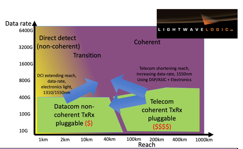 The merging front between the datacom environment and the telecom environment. Lebby argues that there will be a 