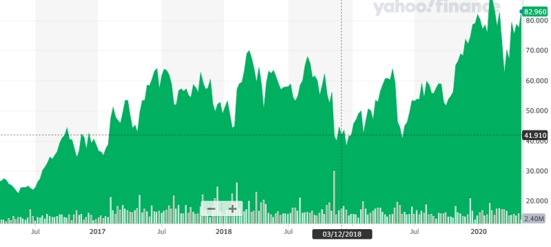 Despite the ongoing Covid-19 challenges, Lumentum's stock price has recovered from the mid-March crash and now stands close to the all-time highs reached ahead of the pandemic. The company was spun out of the former JDSU business as a separate entity back in summer 2015. Image: Yahoo! Finance.
