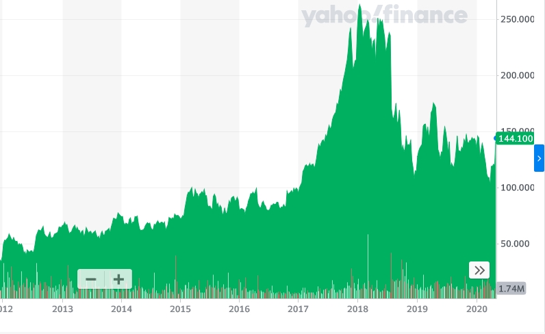 IPG's stock price shot up more than 20 per cent on publication of the company's results and - given the circumstances - relatively positive outlook for the latest financial quarter. At $144, IPG's valuation has returned to pre-pandemic levels on the Nasdaq, although it remains well below the long-term highs seen in 2018. Image: Yahoo! Finance.