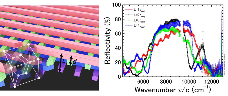 L. Graphic of the woodpile photonic crystal structure that has a similar structure to a diamond crystal but magnified 1000 times. 

R. Reflectivity vs wave number for the [thin] crystals with L=d002 (red), L=2d002 (black), L=3d002 (green), and L=4d002 (blue). The range near 9200cm-1 is excluded, as it is disturbed by the pump laser of the supercontinuum white light source.
Images courtesy: University of Twente / Physical Review B journal, May 2020.