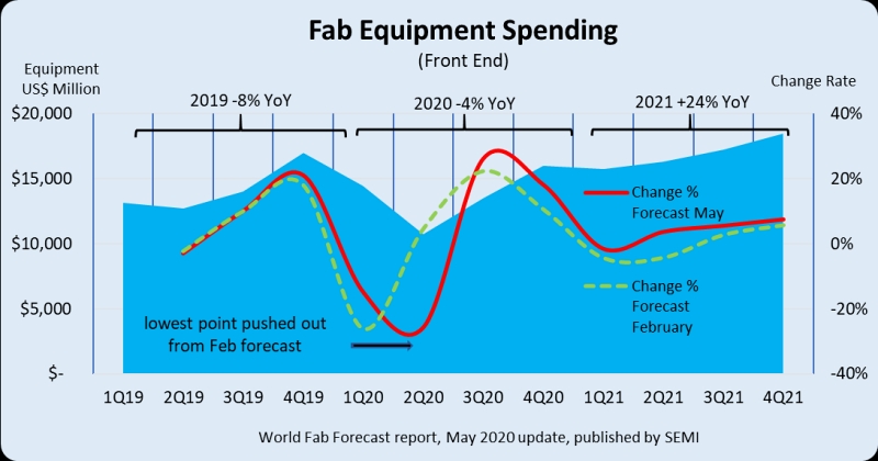 SEMI now expects spending on chip fabrication equipment - shown here for each quarter - to accelerate even faster than it had previously expected in the second half of this year and into 2021. Next year's spending total is now predicted to hit a record-breaking $67.7 billion. Image: SEMI.