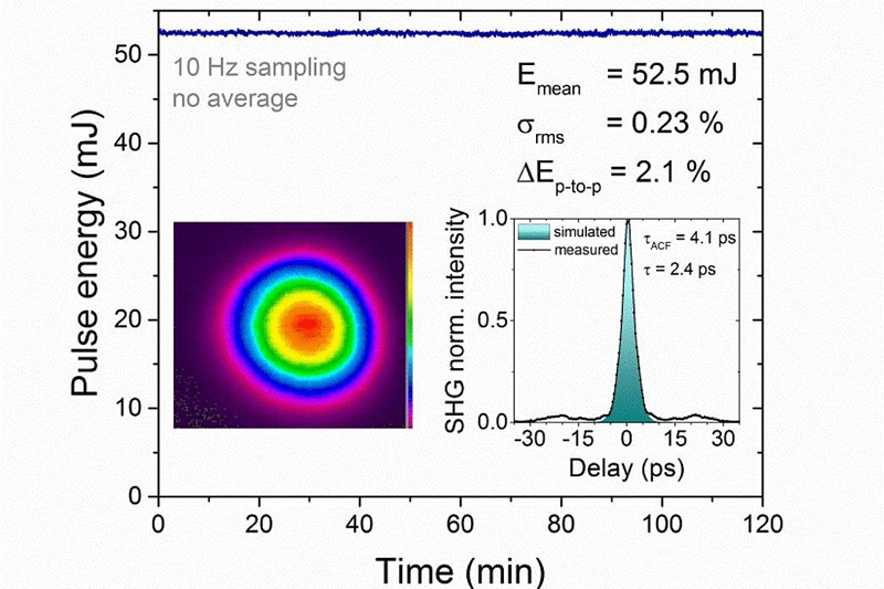 Long-term stability of the Ho:YLF chirped pulse amplifier at a 1 kHz repetition rate. The average pulse energy Emean=52.5 mJ was measured over a period of 120 minutes. The standard deviation has a value of ?rms=0.23%, the pulse-to-pulse energy fluctuations are ?Ep-to-p=2.1%. Left inset: Beam profile (far-field intensity distribution). Right inset: Autocorrelation trace of the re-compressed 52.5 mJ pulses, measured and simulated. Figure: MBI.