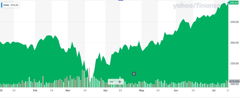 Having recovered very strongly from the Covid-associated crash seen in mid-March, ASML's stock price has since risen to an all-time high of close to $400 on the Nasdaq exchange. Image: Yahoo! Finance.