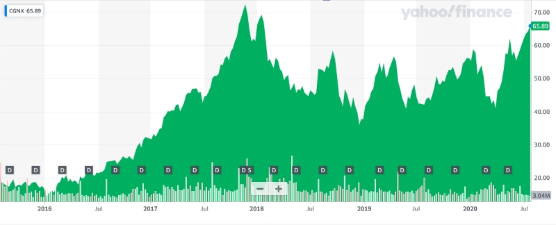 Like many companies in the technology sector, Cognex's stock price has recovered strongly from the pandemic-related crash in March, and is now trading much higher than at the start of 2020. At $66 on the Nasdaq, the company's market capitalization now stands at more than $11 billion. Cognex holds nearly $1 billion in cash and other investments, and has maintained a regular shareholder cash dividend for much of the past two decades. Image: Yahoo! Finance.