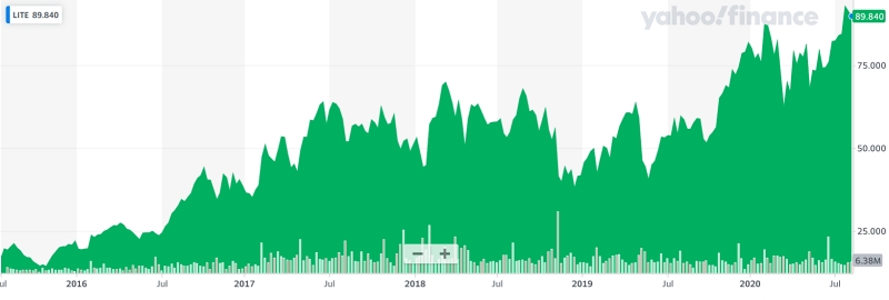 Since spinning off from JDSU five years ago, Lumentum has provided investors with a solid return. At just under $90, the photonics stock now stands close to its highest valuation, and has quadrupled in value since the split. Image: Yahoo! Finance.
