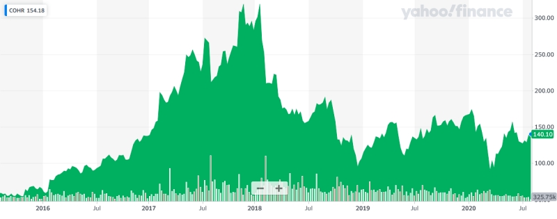 Coherent's stock price dipped below $100 in March as the spread of Covid-19 spooked financial markets. Since then the laser firm's valuation has climbed back towards levels seen at the start of the year. Image: Yahoo! Finance.
