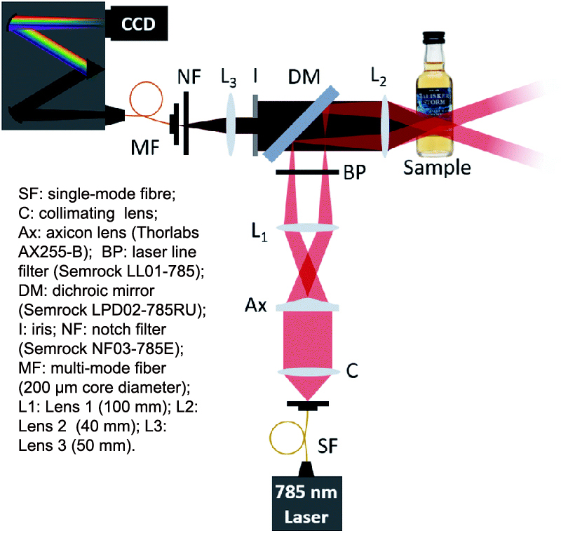 Optical setup for through-bottle sensing using a backscattering configuration. Image: University of St Andrews / Analytical Methods.