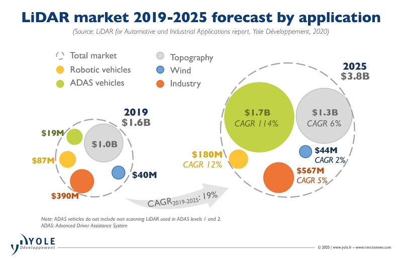 Yole's latest market outlook for the lidar sector has revised down expectations significantly. The analyst company had previously predicted a $6 billion market by 2024, but recent dramatic price falls have seen that outlook cut to only $3.8 billion. Automotive applications in ADAS and autonomous driving systems are still expected to provide most of the impetus for growth over the next five years. Image: Yole D&eacute;veloppement. 