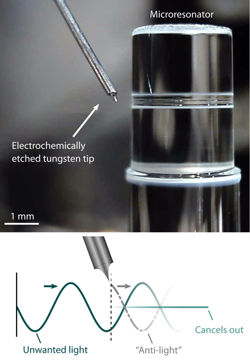 Top: An optical microresonator and a sharp tungsten tip. The tip's position can control the amount of back reflections in the microresonator. The authors show >30 dB suppression below the intrinsic backscattering. Bottom: The unwanted (intrinsic backscattered) light to the left is cancelled out by the out-of-phase light (