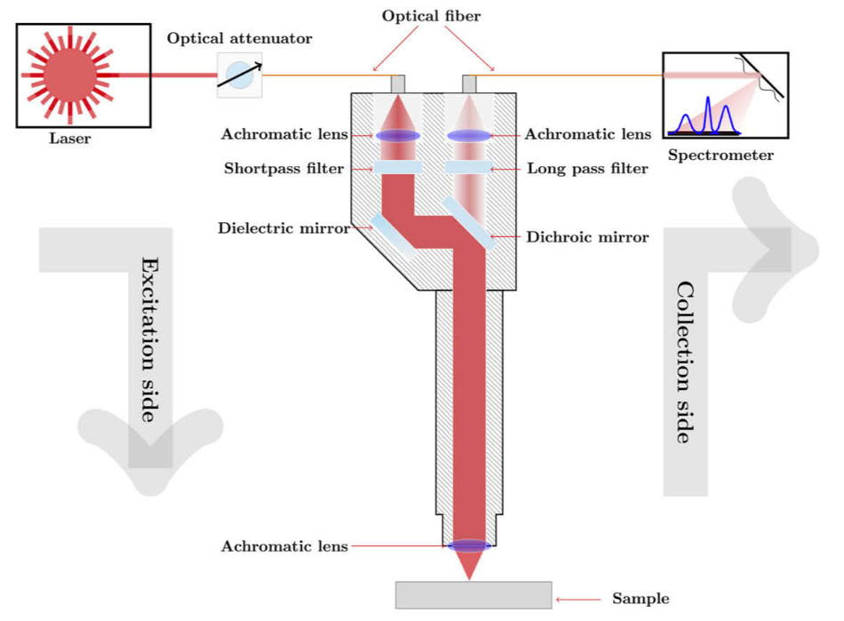 Raman spectroscopy could aid in early detection of oral squamous cell carcinoma, via a compact portable Raman sensor designed by UKE. Credit: Levi Matthies, University Medical Center Hamburg-Eppendorf.