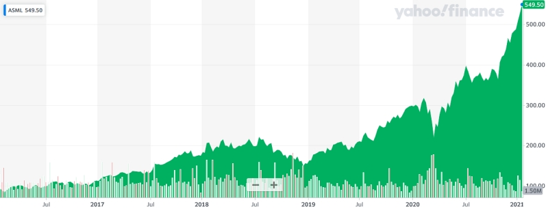 Despite - and partly a result of - the impact of the Covid-19 pandemic, ASML's stock price has surged in value over the past year. The Veldhoven, Netherlands, headquartered firm is the only company able to provide EUV lithography systems that are critical for making the latest semiconductor devices. The worldwide move to remote working, education, and socializing in response to the pandemic means that those chips are now in huge demand. Image: Yahoo! Finance.