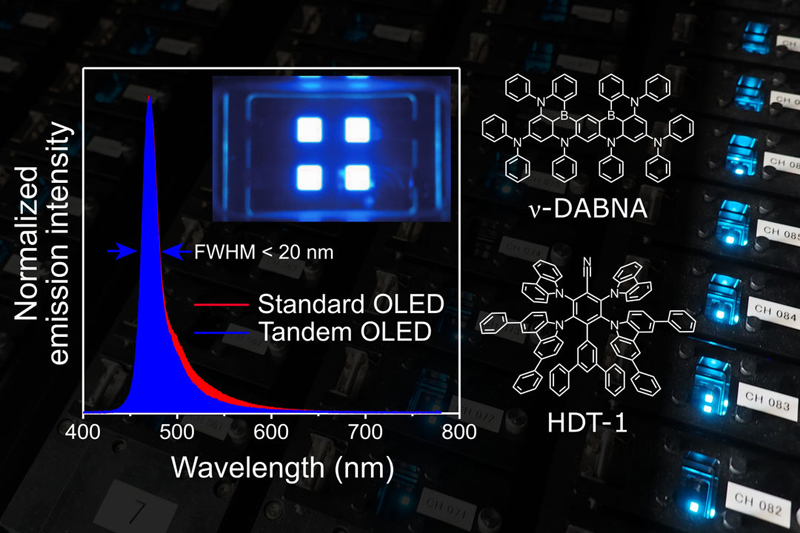 The molecule HDT-1 rapidly converts non-emitting triplets into singlets and transfers the energy to &nu;-DABNA for pure-blue emission. Use of a tandem structure further improved color purity and lifetime. Image: Kyushu University's Center for Organic Photonics and Electronics Research (OPERA).